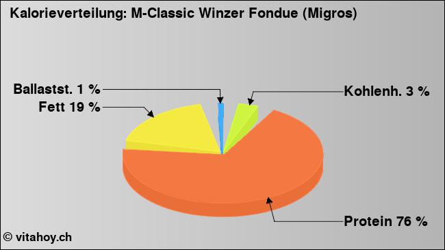 Kalorienverteilung: M-Classic Winzer Fondue (Migros) (Grafik, Nährwerte)