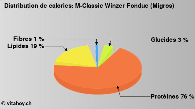 Calories: M-Classic Winzer Fondue (Migros) (diagramme, valeurs nutritives)