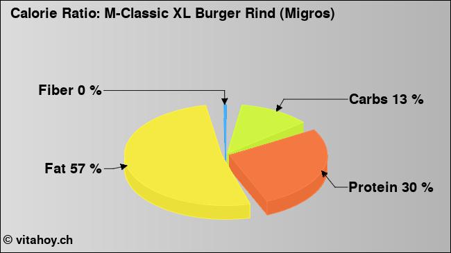 Calorie ratio: M-Classic XL Burger Rind (Migros) (chart, nutrition data)