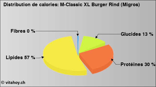 Calories: M-Classic XL Burger Rind (Migros) (diagramme, valeurs nutritives)