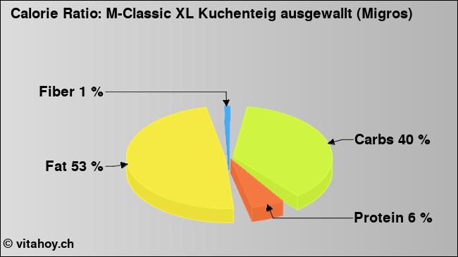 Calorie ratio: M-Classic XL Kuchenteig ausgewallt (Migros) (chart, nutrition data)