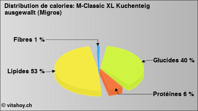 Calories: M-Classic XL Kuchenteig ausgewallt (Migros) (diagramme, valeurs nutritives)