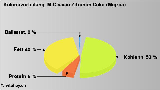 Kalorienverteilung: M-Classic Zitronen Cake (Migros) (Grafik, Nährwerte)