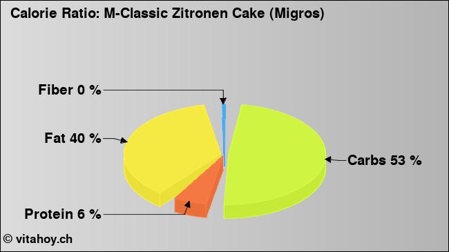 Calorie ratio: M-Classic Zitronen Cake (Migros) (chart, nutrition data)