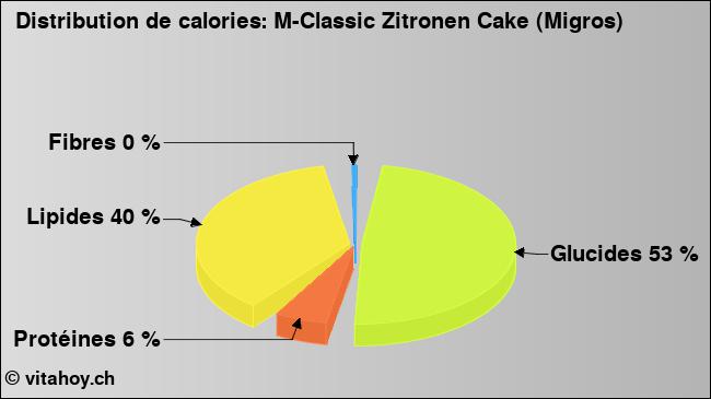 Calories: M-Classic Zitronen Cake (Migros) (diagramme, valeurs nutritives)