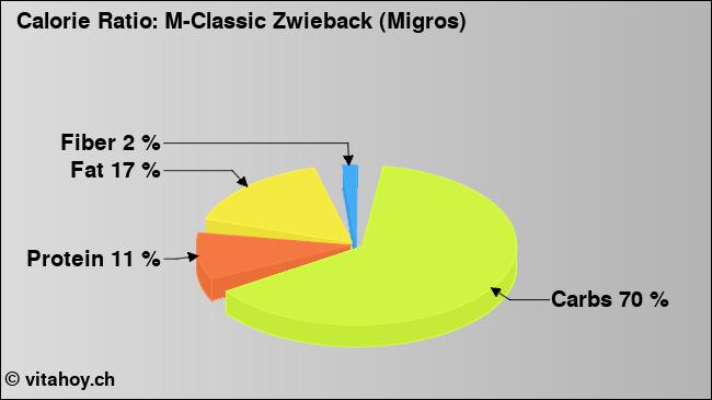 Calorie ratio: M-Classic Zwieback (Migros) (chart, nutrition data)