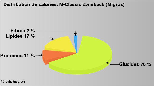 Calories: M-Classic Zwieback (Migros) (diagramme, valeurs nutritives)