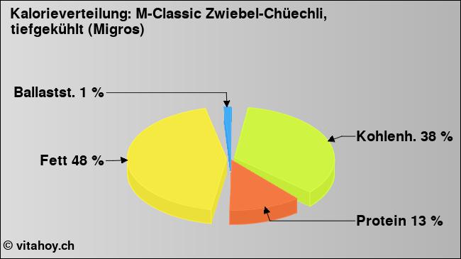 Kalorienverteilung: M-Classic Zwiebel-Chüechli, tiefgekühlt (Migros) (Grafik, Nährwerte)
