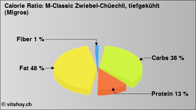 Calorie ratio: M-Classic Zwiebel-Chüechli, tiefgekühlt (Migros) (chart, nutrition data)