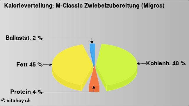 Kalorienverteilung: M-Classic Zwiebelzubereitung (Migros) (Grafik, Nährwerte)