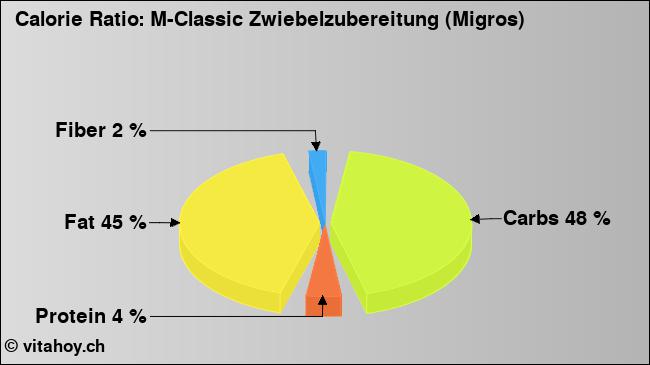 Calorie ratio: M-Classic Zwiebelzubereitung (Migros) (chart, nutrition data)