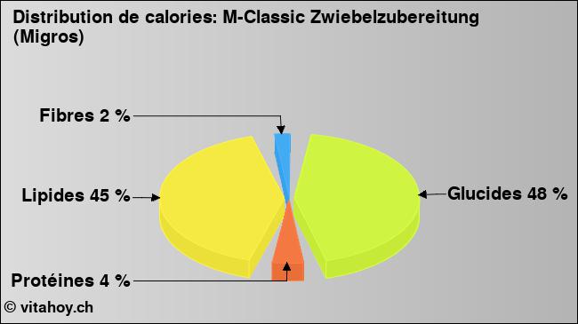 Calories: M-Classic Zwiebelzubereitung (Migros) (diagramme, valeurs nutritives)