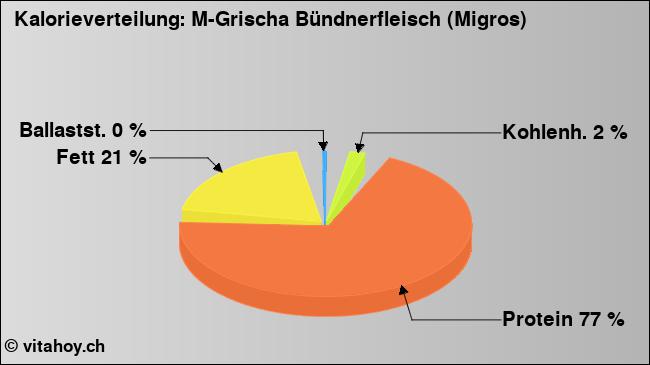 Kalorienverteilung: M-Grischa Bündnerfleisch (Migros) (Grafik, Nährwerte)