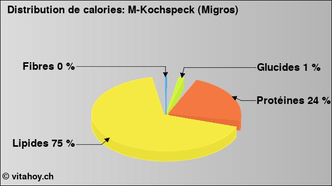 Calories: M-Kochspeck (Migros) (diagramme, valeurs nutritives)