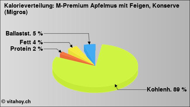 Kalorienverteilung: M-Premium Apfelmus mit Feigen, Konserve (Migros) (Grafik, Nährwerte)