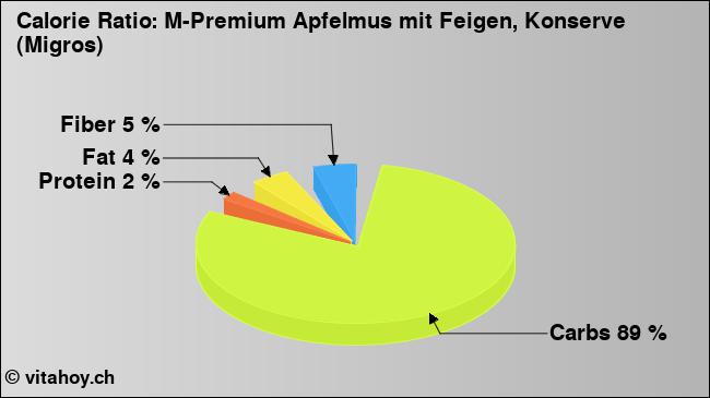 Calorie ratio: M-Premium Apfelmus mit Feigen, Konserve (Migros) (chart, nutrition data)