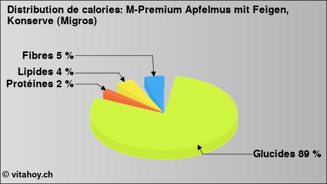 Calories: M-Premium Apfelmus mit Feigen, Konserve (Migros) (diagramme, valeurs nutritives)