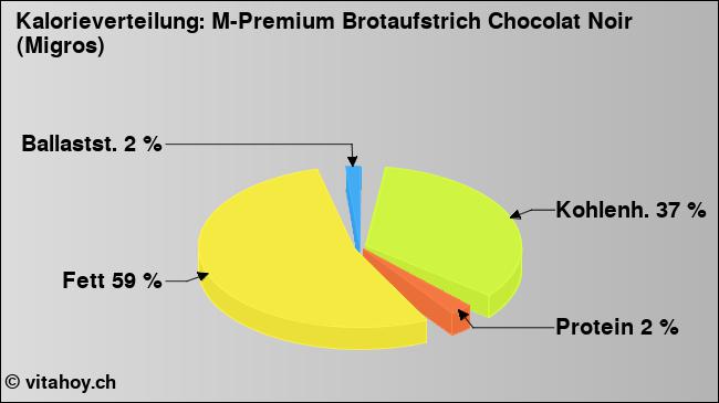 Kalorienverteilung: M-Premium Brotaufstrich Chocolat Noir (Migros) (Grafik, Nährwerte)