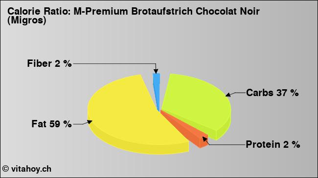 Calorie ratio: M-Premium Brotaufstrich Chocolat Noir (Migros) (chart, nutrition data)