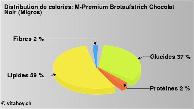 Calories: M-Premium Brotaufstrich Chocolat Noir (Migros) (diagramme, valeurs nutritives)