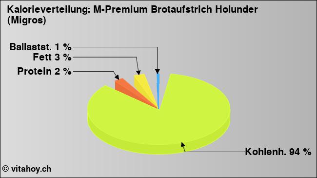 Kalorienverteilung: M-Premium Brotaufstrich Holunder (Migros) (Grafik, Nährwerte)