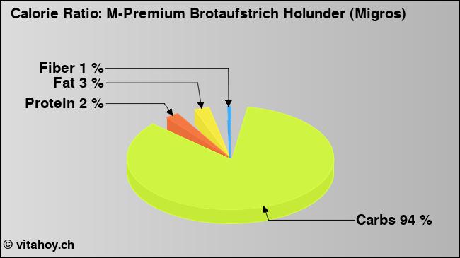 Calorie ratio: M-Premium Brotaufstrich Holunder (Migros) (chart, nutrition data)