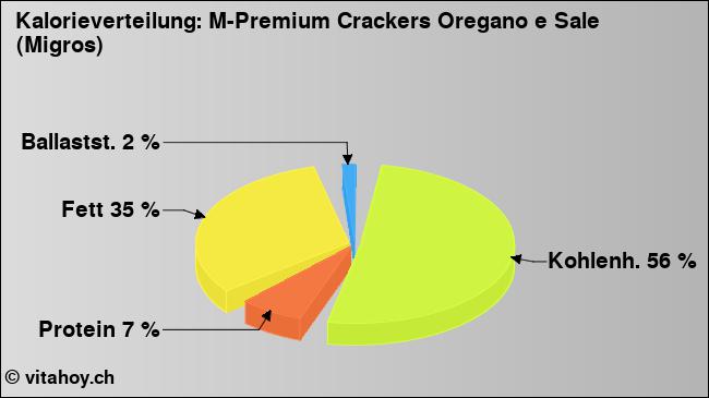 Kalorienverteilung: M-Premium Crackers Oregano e Sale (Migros) (Grafik, Nährwerte)