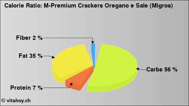 Calorie ratio: M-Premium Crackers Oregano e Sale (Migros) (chart, nutrition data)