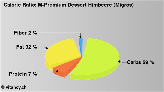 Calorie ratio: M-Premium Dessert Himbeere (Migros) (chart, nutrition data)