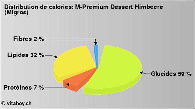 Calories: M-Premium Dessert Himbeere (Migros) (diagramme, valeurs nutritives)