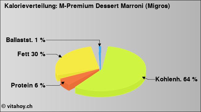 Kalorienverteilung: M-Premium Dessert Marroni (Migros) (Grafik, Nährwerte)