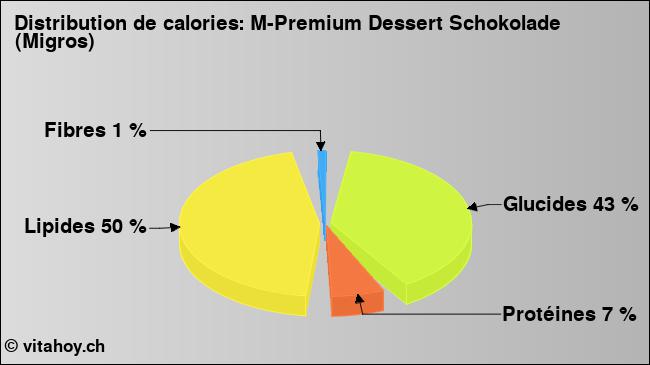 Calories: M-Premium Dessert Schokolade (Migros) (diagramme, valeurs nutritives)