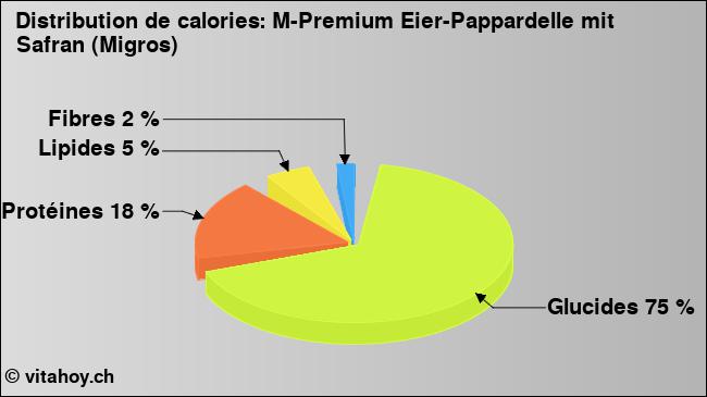 Calories: M-Premium Eier-Pappardelle mit Safran (Migros) (diagramme, valeurs nutritives)