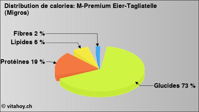 Calories: M-Premium Eier-Tagliatelle (Migros) (diagramme, valeurs nutritives)