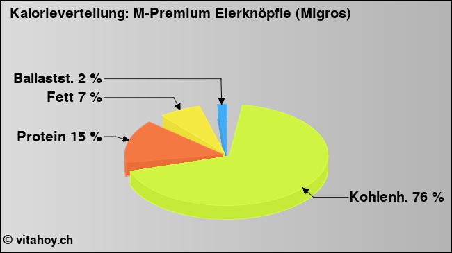 Kalorienverteilung: M-Premium Eierknöpfle (Migros) (Grafik, Nährwerte)