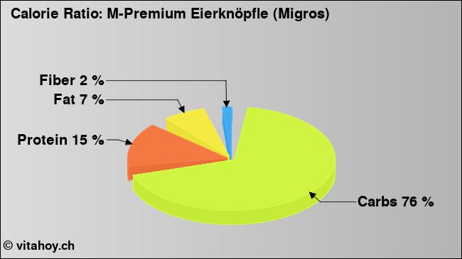 Calorie ratio: M-Premium Eierknöpfle (Migros) (chart, nutrition data)