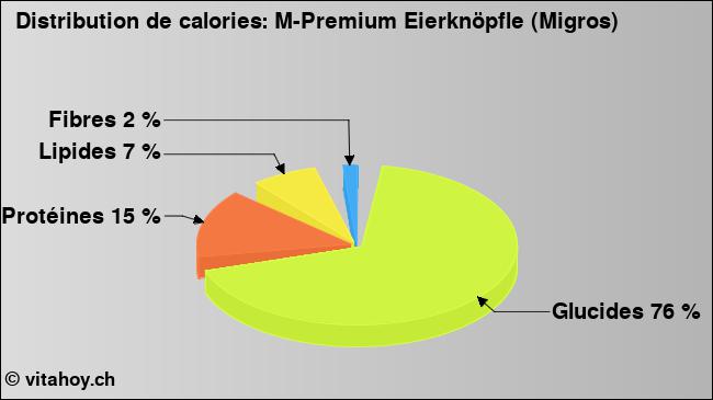 Calories: M-Premium Eierknöpfle (Migros) (diagramme, valeurs nutritives)