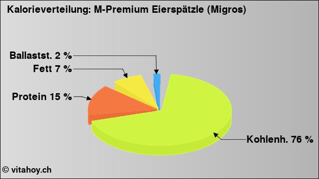 Kalorienverteilung: M-Premium Eierspätzle (Migros) (Grafik, Nährwerte)