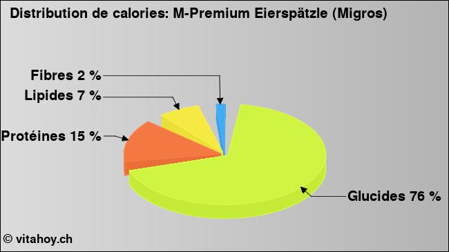 Calories: M-Premium Eierspätzle (Migros) (diagramme, valeurs nutritives)