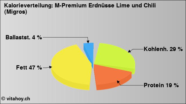 Kalorienverteilung: M-Premium Erdnüsse Lime und Chili (Migros) (Grafik, Nährwerte)