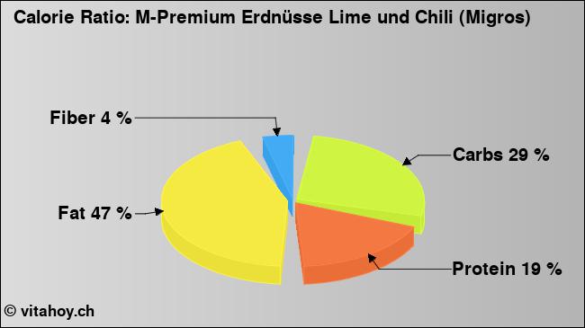 Calorie ratio: M-Premium Erdnüsse Lime und Chili (Migros) (chart, nutrition data)