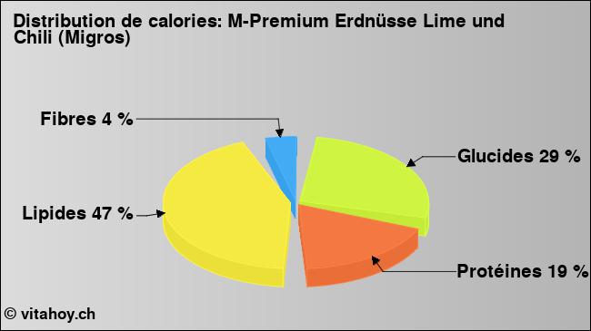 Calories: M-Premium Erdnüsse Lime und Chili (Migros) (diagramme, valeurs nutritives)