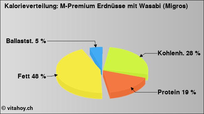 Kalorienverteilung: M-Premium Erdnüsse mit Wasabi (Migros) (Grafik, Nährwerte)