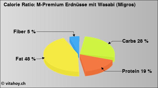 Calorie ratio: M-Premium Erdnüsse mit Wasabi (Migros) (chart, nutrition data)