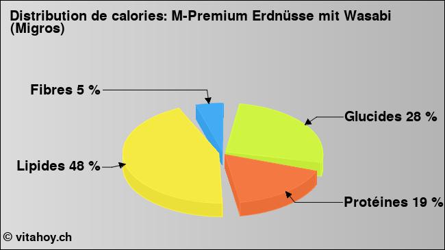 Calories: M-Premium Erdnüsse mit Wasabi (Migros) (diagramme, valeurs nutritives)