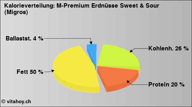 Kalorienverteilung: M-Premium Erdnüsse Sweet & Sour (Migros) (Grafik, Nährwerte)