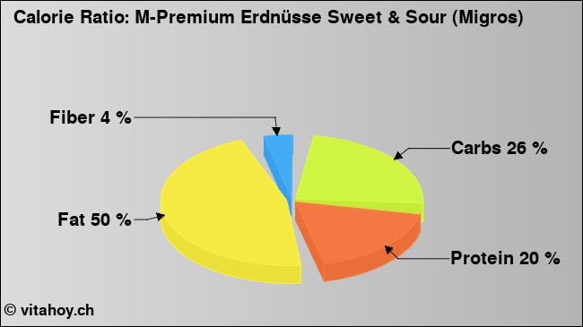 Calorie ratio: M-Premium Erdnüsse Sweet & Sour (Migros) (chart, nutrition data)