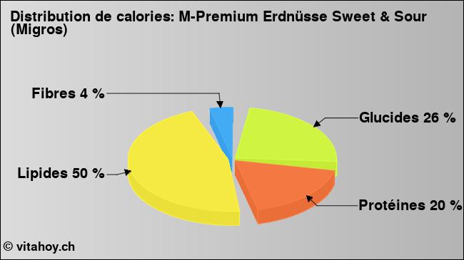 Calories: M-Premium Erdnüsse Sweet & Sour (Migros) (diagramme, valeurs nutritives)