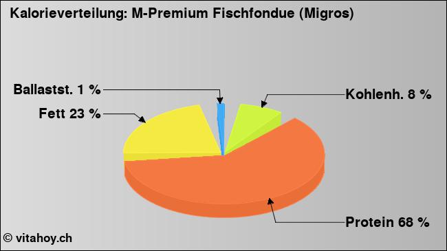Kalorienverteilung: M-Premium Fischfondue (Migros) (Grafik, Nährwerte)