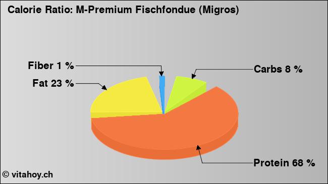 Calorie ratio: M-Premium Fischfondue (Migros) (chart, nutrition data)